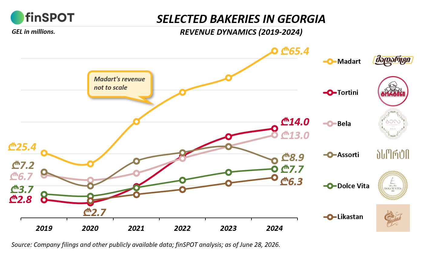 Selected Bakeries in Georgia — Revenue Dynamics (2019-2024)